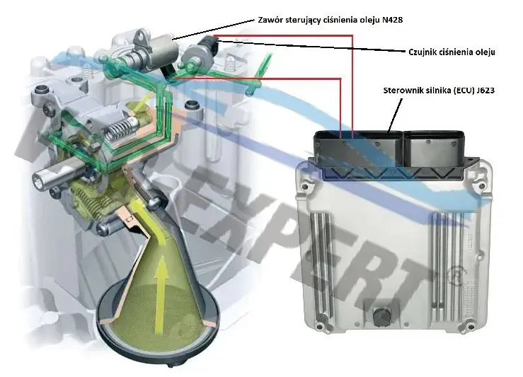 Oil Pressure Control