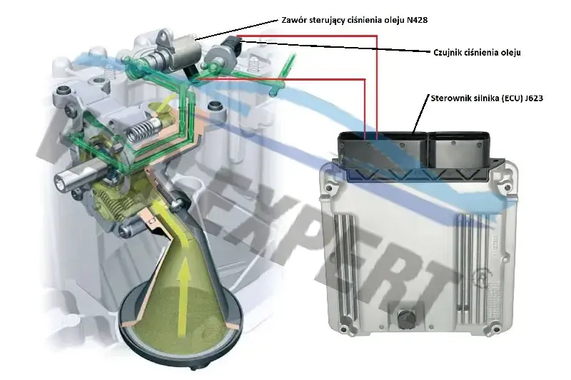 Oil Pressure Control